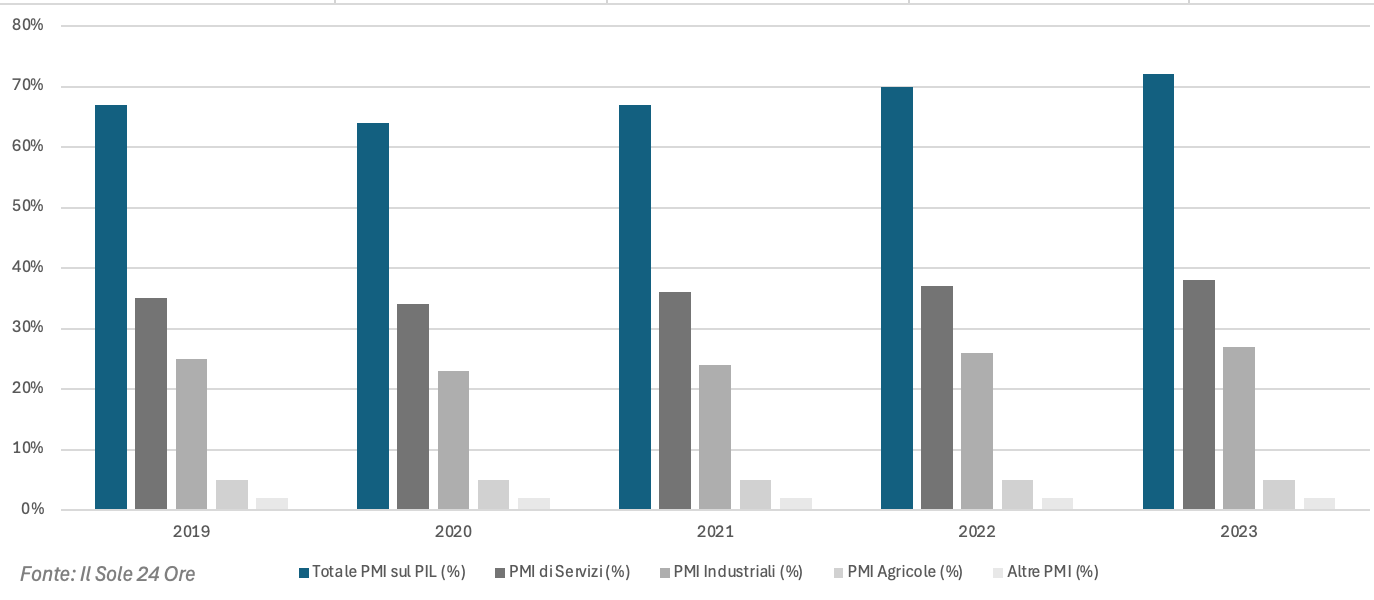 Incisione PMI sul PIL